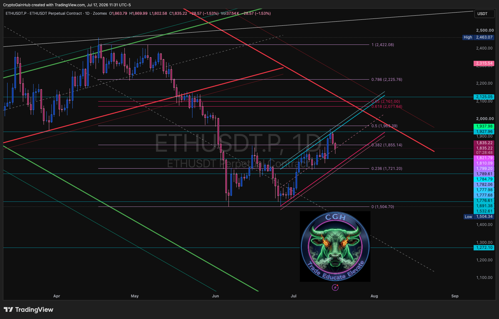 ETHUSDT.P 1D chart showing the macro descending channel and micro ascending channel, with the 0.5 (~1,963) and 0.618 (~2,071) Fibonacci levels marked — the resistance / short zone.