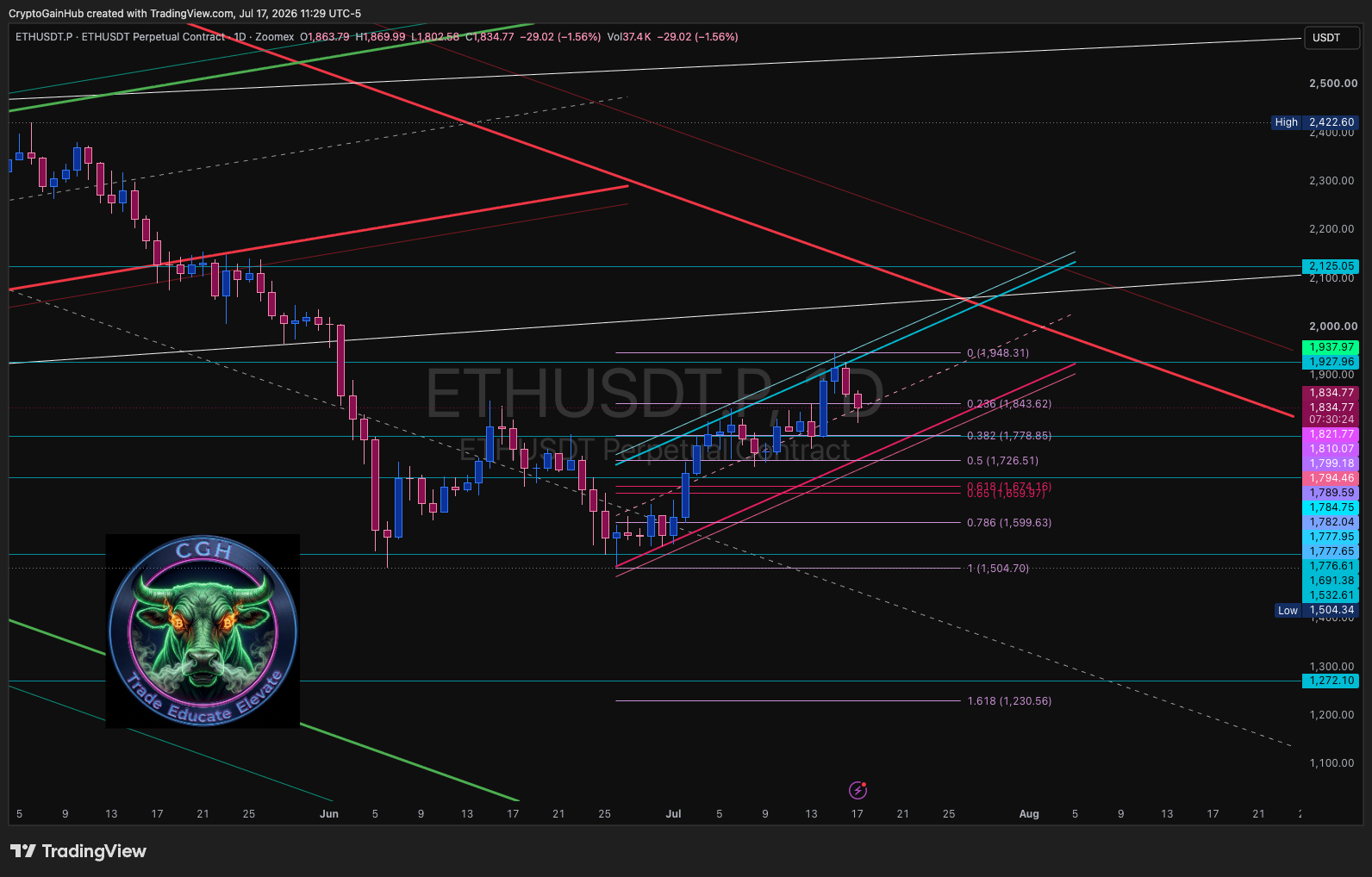 ETHUSDT.P 1D zoomed retracement chart with the 0.382 ($1,778.85), 0.5 ($1,726.51), and Golden Pocket ($1,674.16) Fibonacci levels marked — the support / long zone.