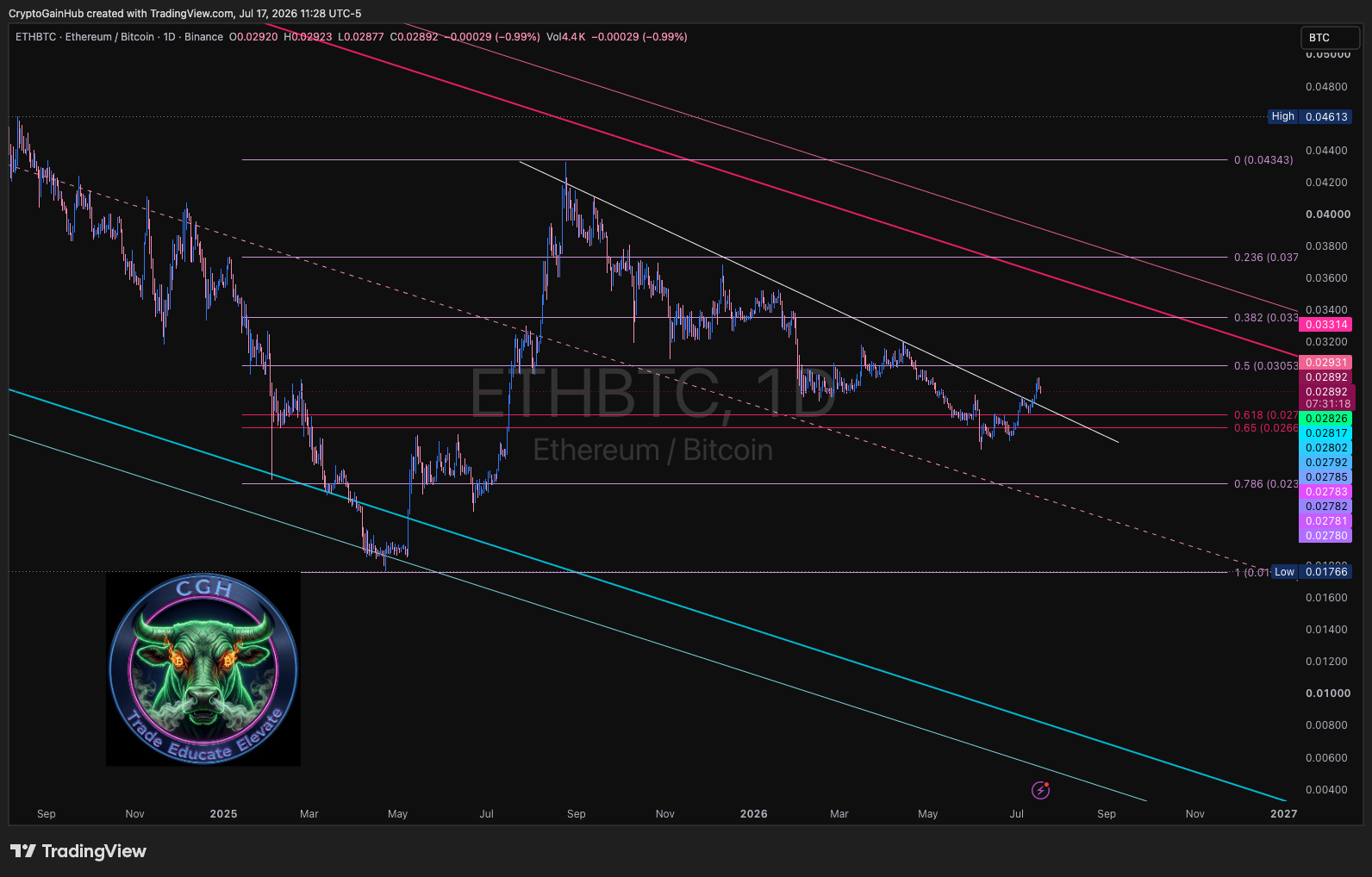 ETHBTC 1D chart showing the descending channel with a broken trend line and the retest zone.